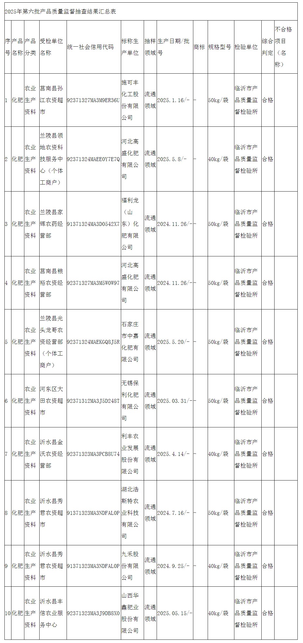 山东省临沂市市场监督管理局公布2025年化肥产品质量市级监督抽查结果（第六批）