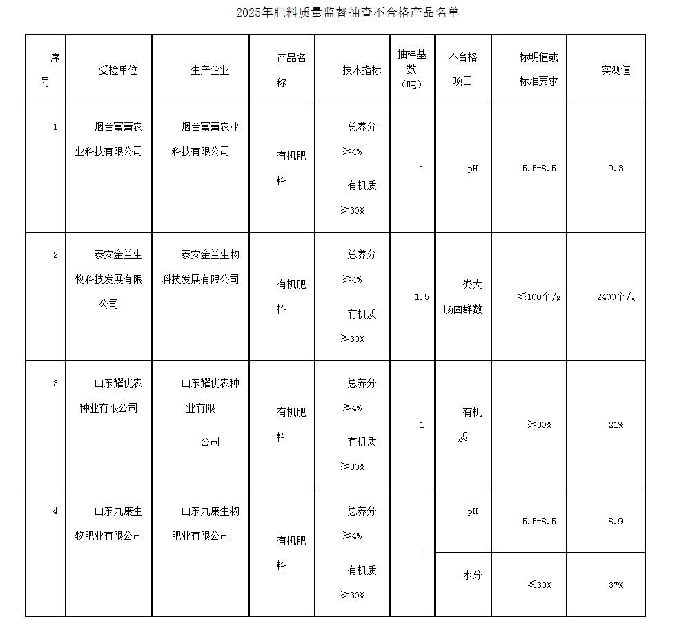 山东省农业农村厅关于2025年肥料质量监督抽查情况的通报