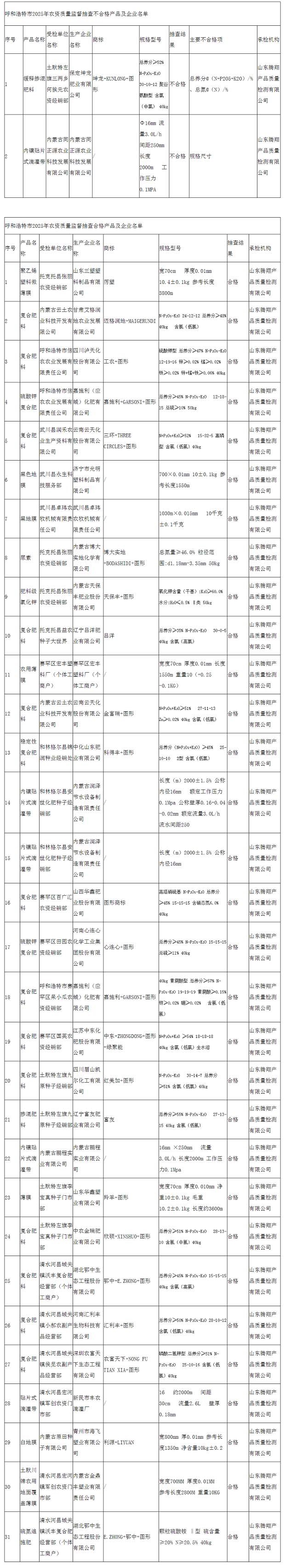 呼和浩特市市场监督管理局发布2025年农资产品质量监督抽查情况通告